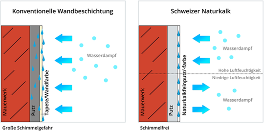 Infografik Feuchtigkeitsaufnahme durch Wand aus Naturkalk